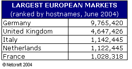 Largest European Markets